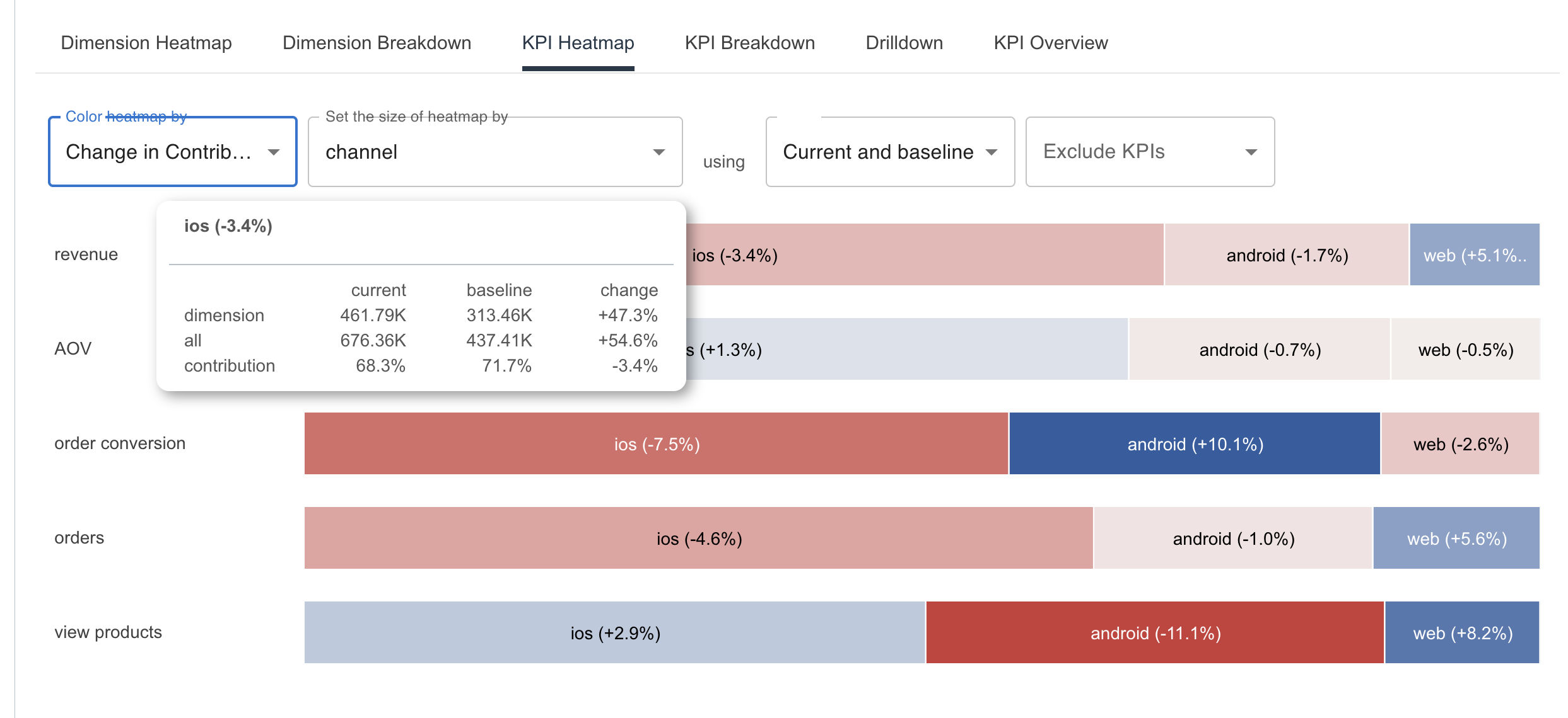 Root-Cause-Analysis of multiple KPIs