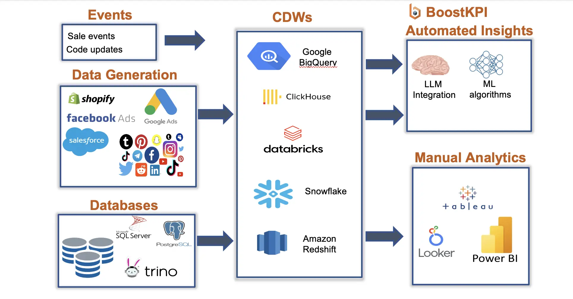 The magic of Cloud Data Warehouses